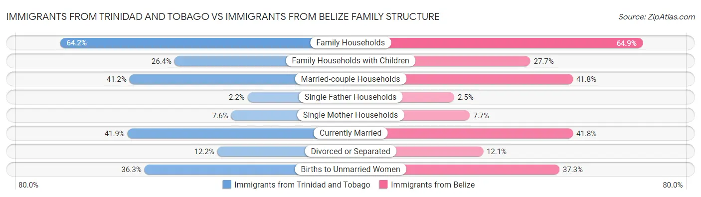 Immigrants from Trinidad and Tobago vs Immigrants from Belize Family Structure