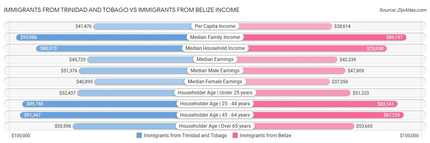 Immigrants from Trinidad and Tobago vs Immigrants from Belize Income