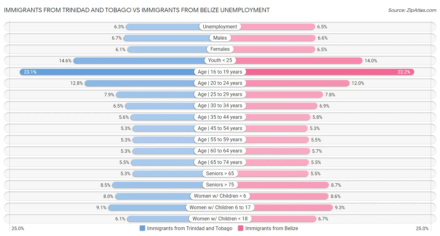 Immigrants from Trinidad and Tobago vs Immigrants from Belize Unemployment