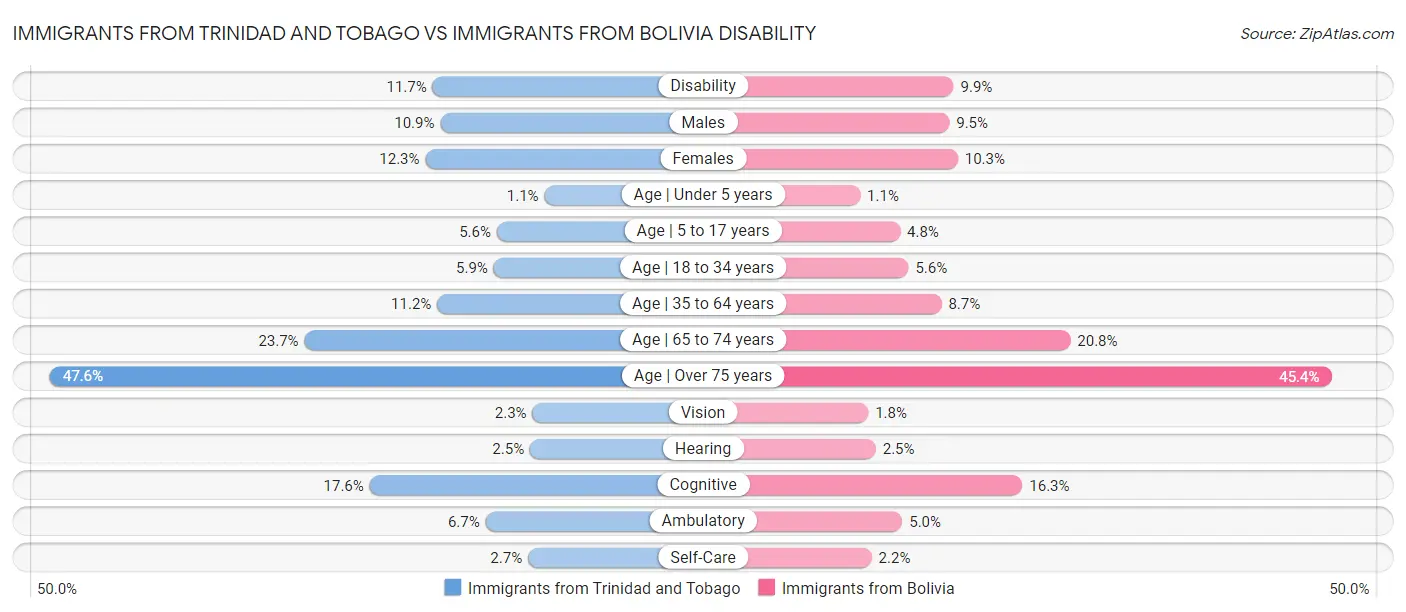 Immigrants from Trinidad and Tobago vs Immigrants from Bolivia Disability