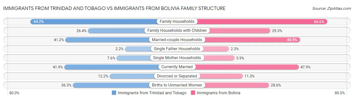 Immigrants from Trinidad and Tobago vs Immigrants from Bolivia Family Structure