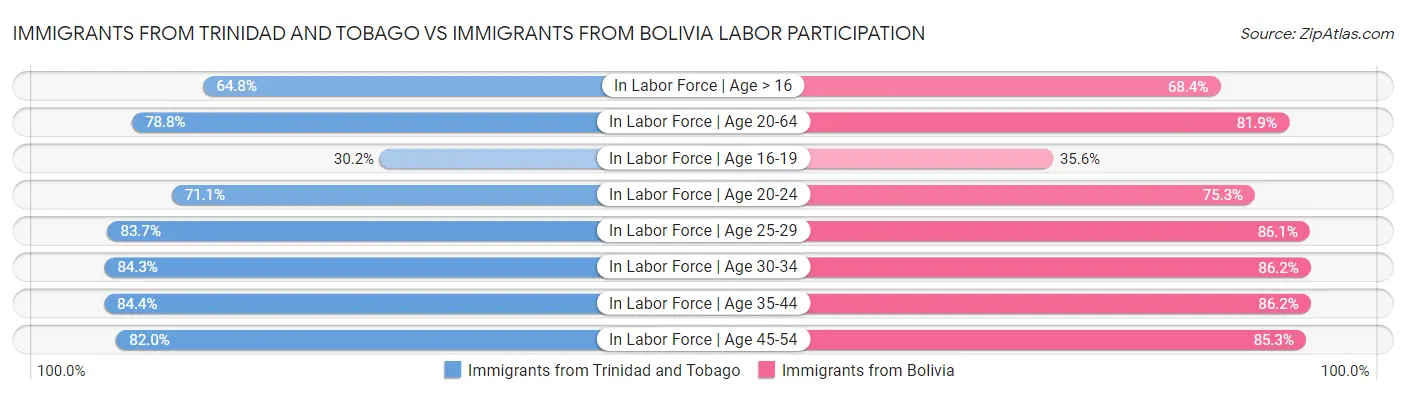 Immigrants from Trinidad and Tobago vs Immigrants from Bolivia Labor Participation