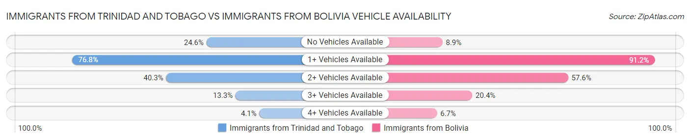 Immigrants from Trinidad and Tobago vs Immigrants from Bolivia Vehicle Availability