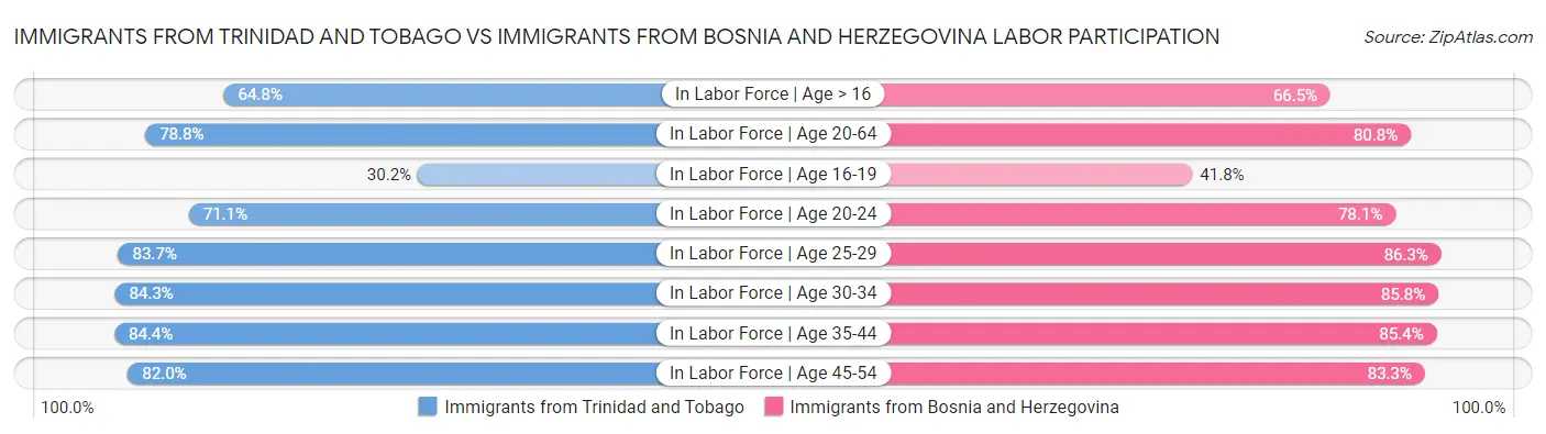Immigrants from Trinidad and Tobago vs Immigrants from Bosnia and Herzegovina Labor Participation