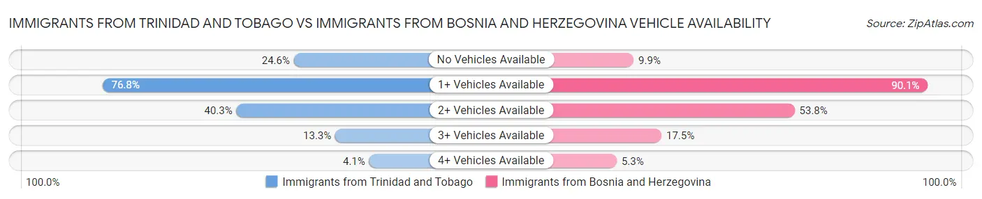 Immigrants from Trinidad and Tobago vs Immigrants from Bosnia and Herzegovina Vehicle Availability
