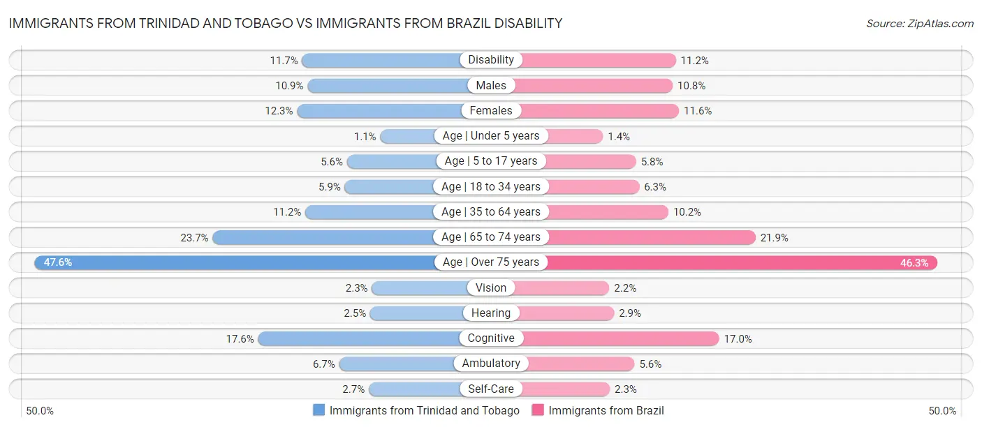 Immigrants from Trinidad and Tobago vs Immigrants from Brazil Disability