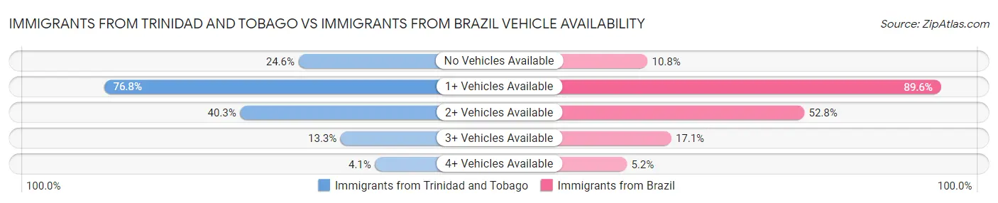 Immigrants from Trinidad and Tobago vs Immigrants from Brazil Vehicle Availability