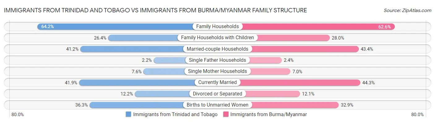 Immigrants from Trinidad and Tobago vs Immigrants from Burma/Myanmar Family Structure