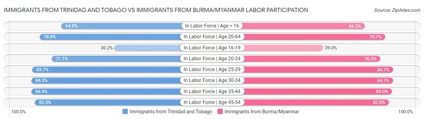 Immigrants from Trinidad and Tobago vs Immigrants from Burma/Myanmar Labor Participation