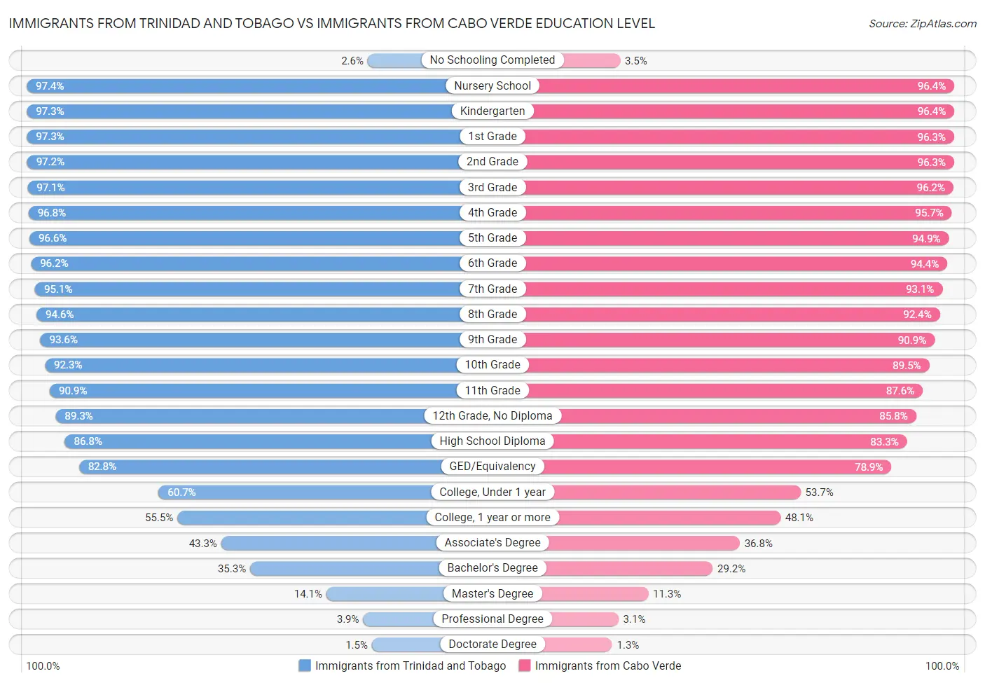 Immigrants from Trinidad and Tobago vs Immigrants from Cabo Verde Education Level