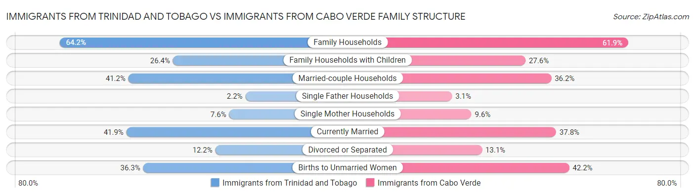 Immigrants from Trinidad and Tobago vs Immigrants from Cabo Verde Family Structure