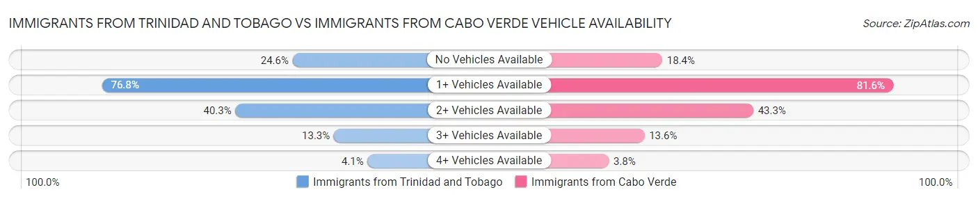 Immigrants from Trinidad and Tobago vs Immigrants from Cabo Verde Vehicle Availability