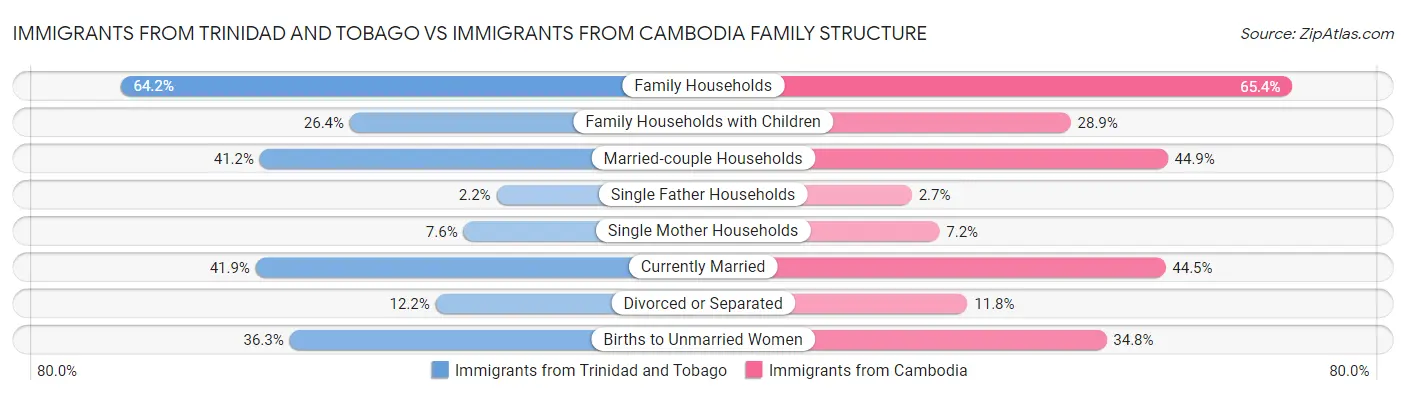 Immigrants from Trinidad and Tobago vs Immigrants from Cambodia Family Structure