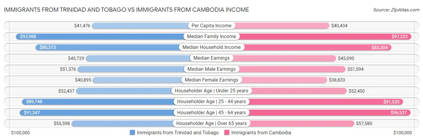 Immigrants from Trinidad and Tobago vs Immigrants from Cambodia Income