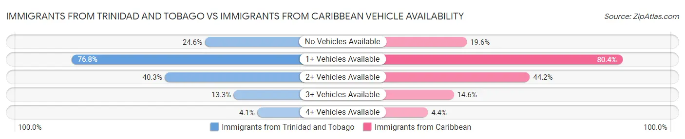 Immigrants from Trinidad and Tobago vs Immigrants from Caribbean Vehicle Availability
