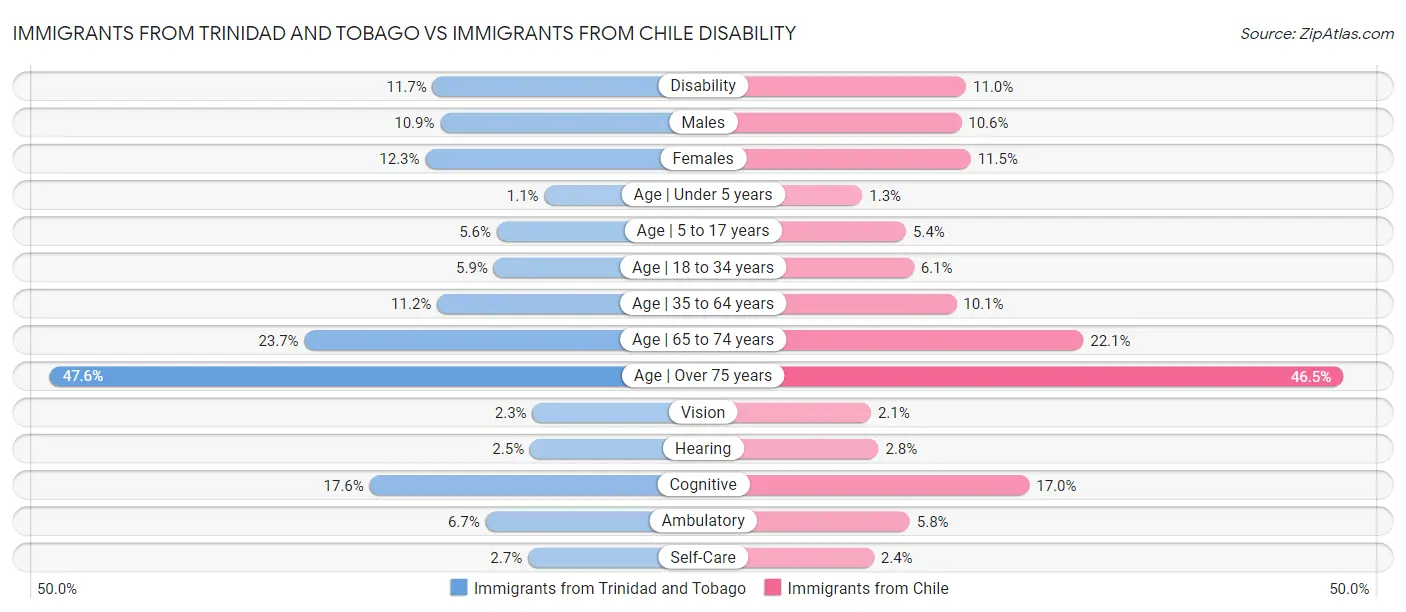 Immigrants from Trinidad and Tobago vs Immigrants from Chile Disability
