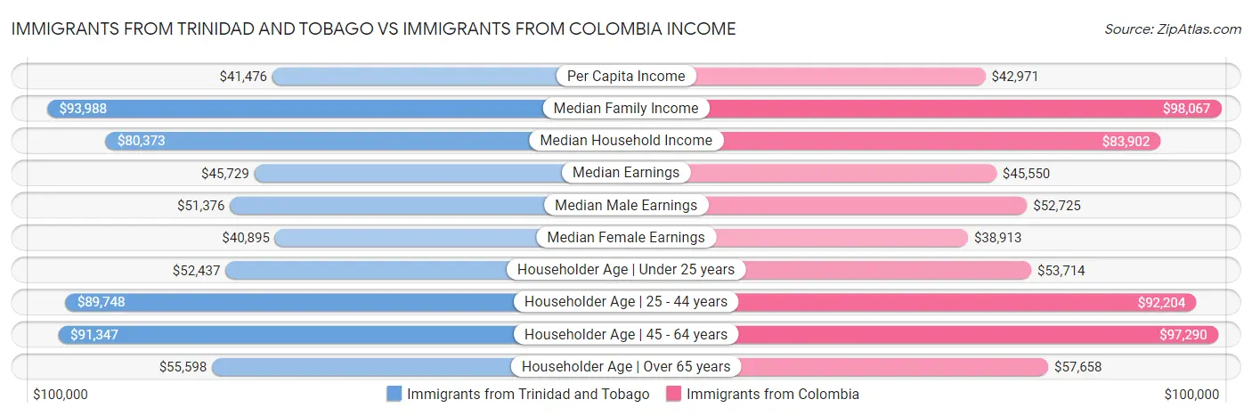 Immigrants from Trinidad and Tobago vs Immigrants from Colombia Income