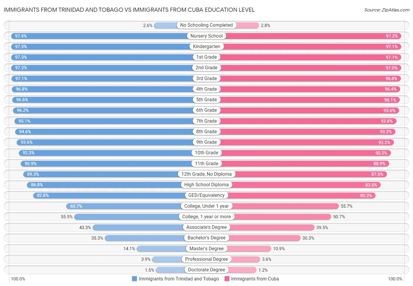 Immigrants from Trinidad and Tobago vs Immigrants from Cuba Education Level