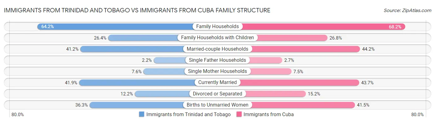 Immigrants from Trinidad and Tobago vs Immigrants from Cuba Family Structure