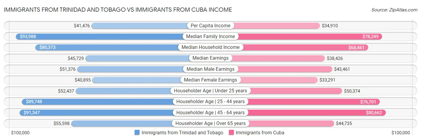 Immigrants from Trinidad and Tobago vs Immigrants from Cuba Income