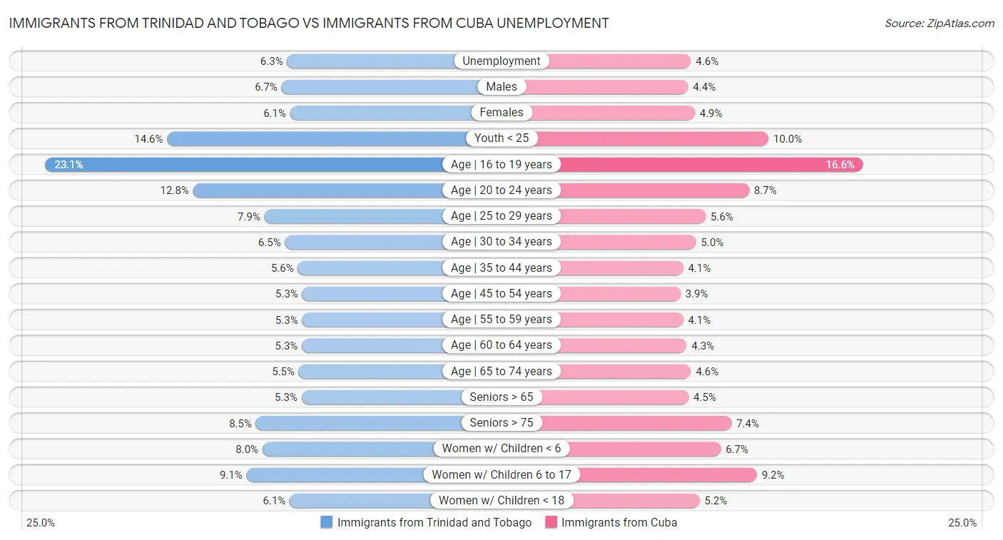 Immigrants from Trinidad and Tobago vs Immigrants from Cuba Unemployment