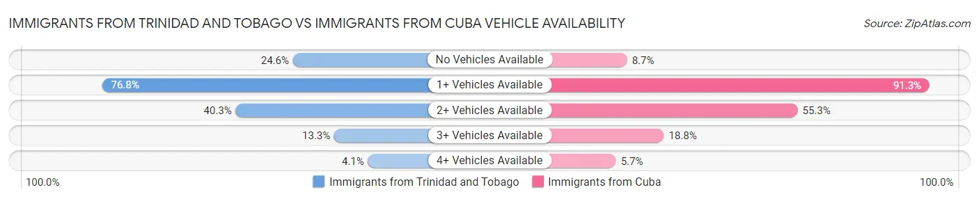 Immigrants from Trinidad and Tobago vs Immigrants from Cuba Vehicle Availability