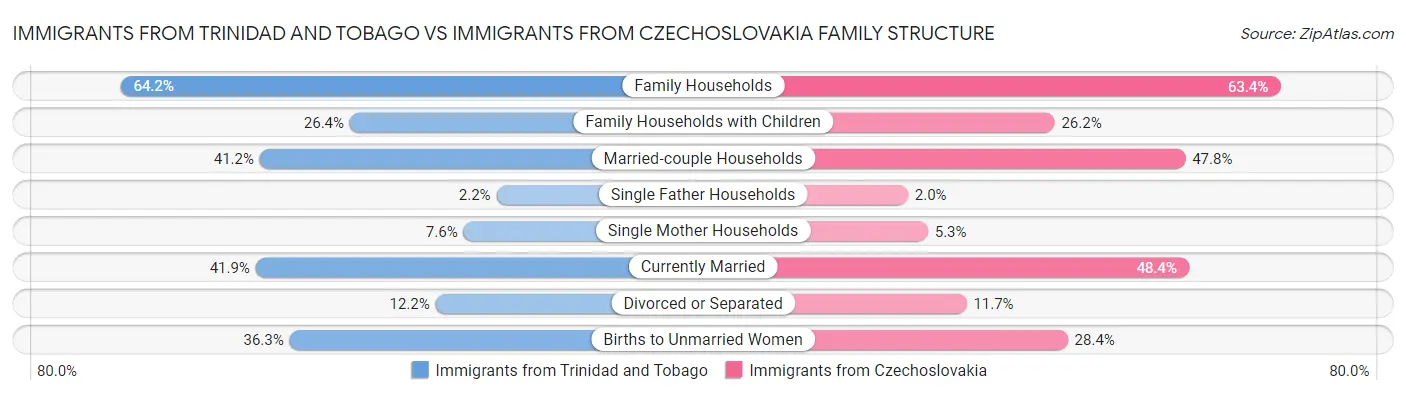 Immigrants from Trinidad and Tobago vs Immigrants from Czechoslovakia Family Structure
