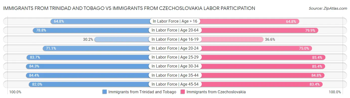 Immigrants from Trinidad and Tobago vs Immigrants from Czechoslovakia Labor Participation
