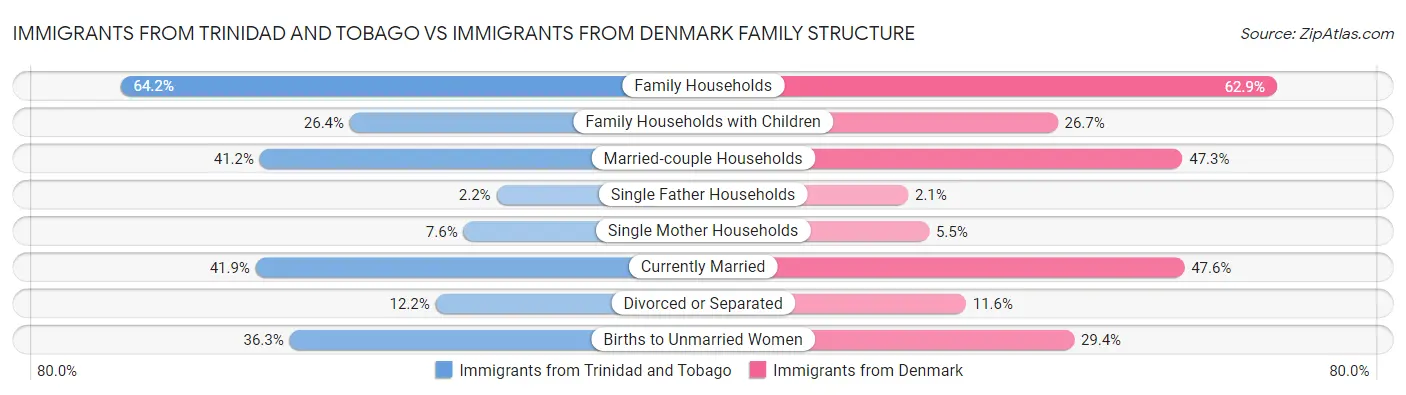 Immigrants from Trinidad and Tobago vs Immigrants from Denmark Family Structure