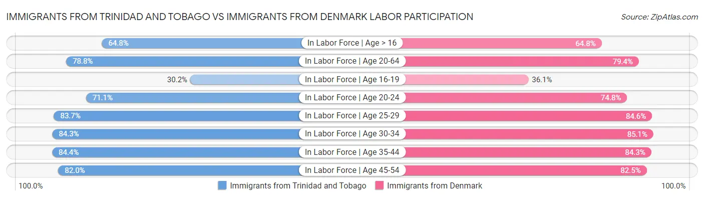 Immigrants from Trinidad and Tobago vs Immigrants from Denmark Labor Participation