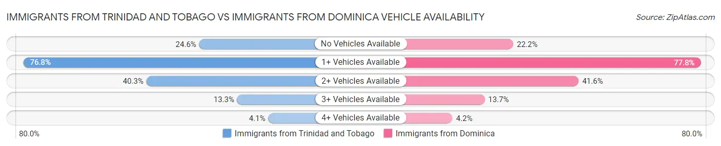 Immigrants from Trinidad and Tobago vs Immigrants from Dominica Vehicle Availability