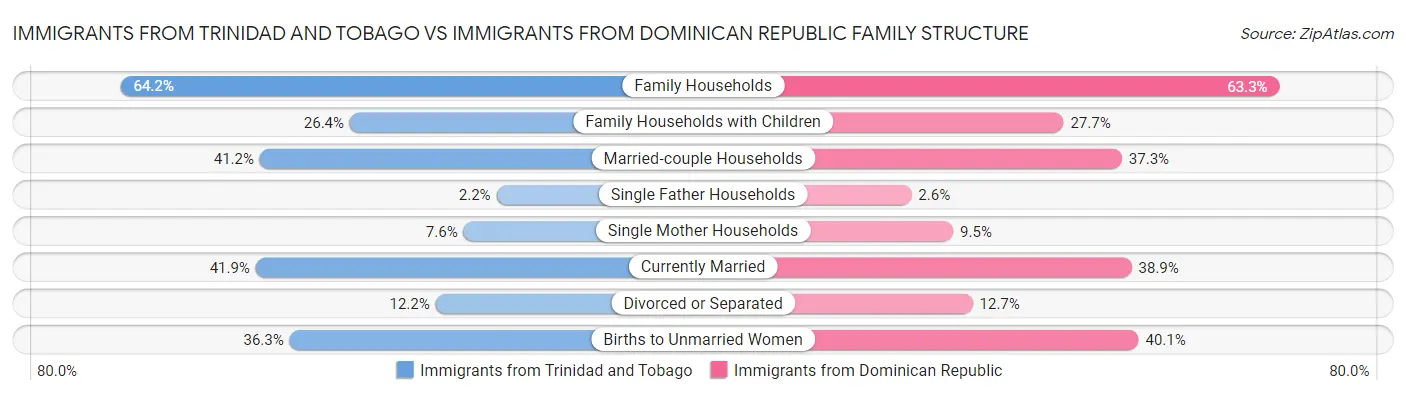 Immigrants from Trinidad and Tobago vs Immigrants from Dominican Republic Family Structure