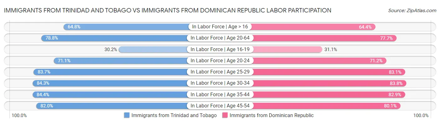 Immigrants from Trinidad and Tobago vs Immigrants from Dominican Republic Labor Participation