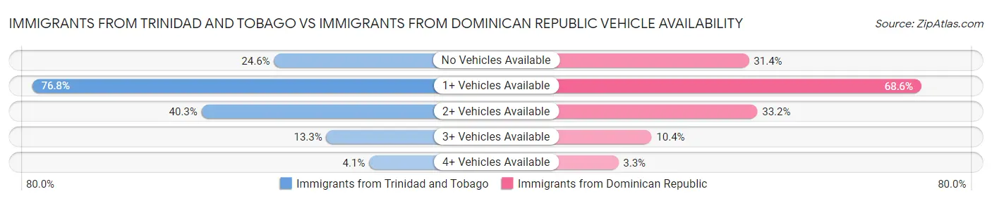 Immigrants from Trinidad and Tobago vs Immigrants from Dominican Republic Vehicle Availability