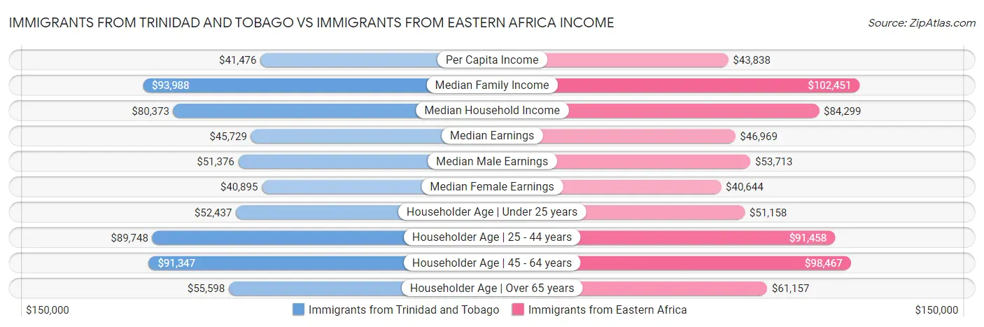 Immigrants from Trinidad and Tobago vs Immigrants from Eastern Africa Income