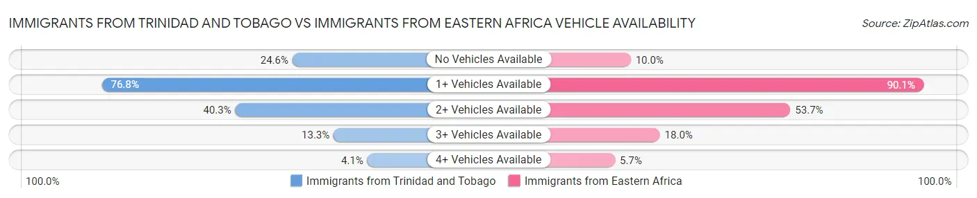 Immigrants from Trinidad and Tobago vs Immigrants from Eastern Africa Vehicle Availability