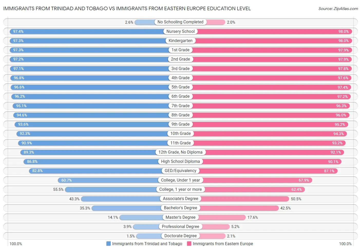 Immigrants from Trinidad and Tobago vs Immigrants from Eastern Europe Education Level