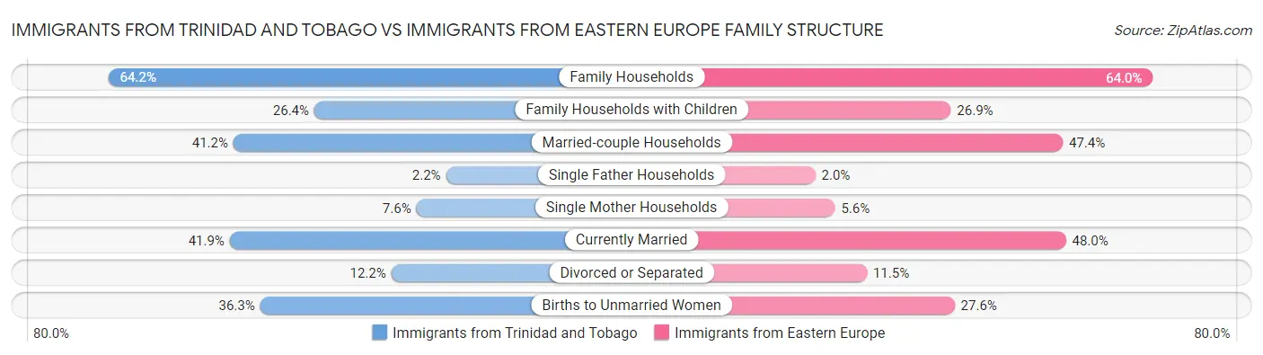 Immigrants from Trinidad and Tobago vs Immigrants from Eastern Europe Family Structure