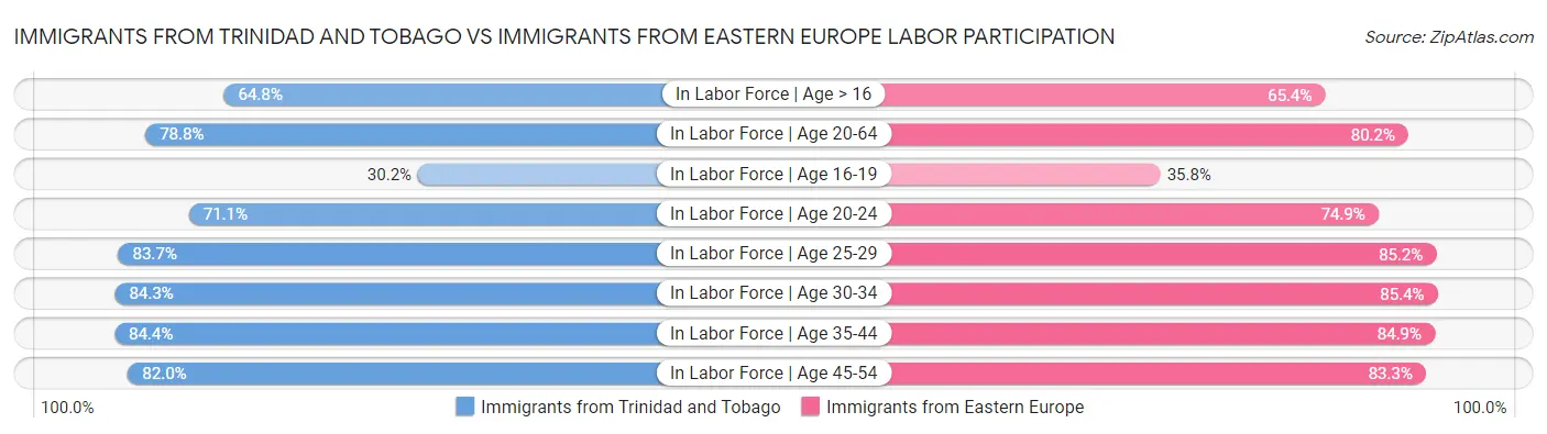 Immigrants from Trinidad and Tobago vs Immigrants from Eastern Europe Labor Participation