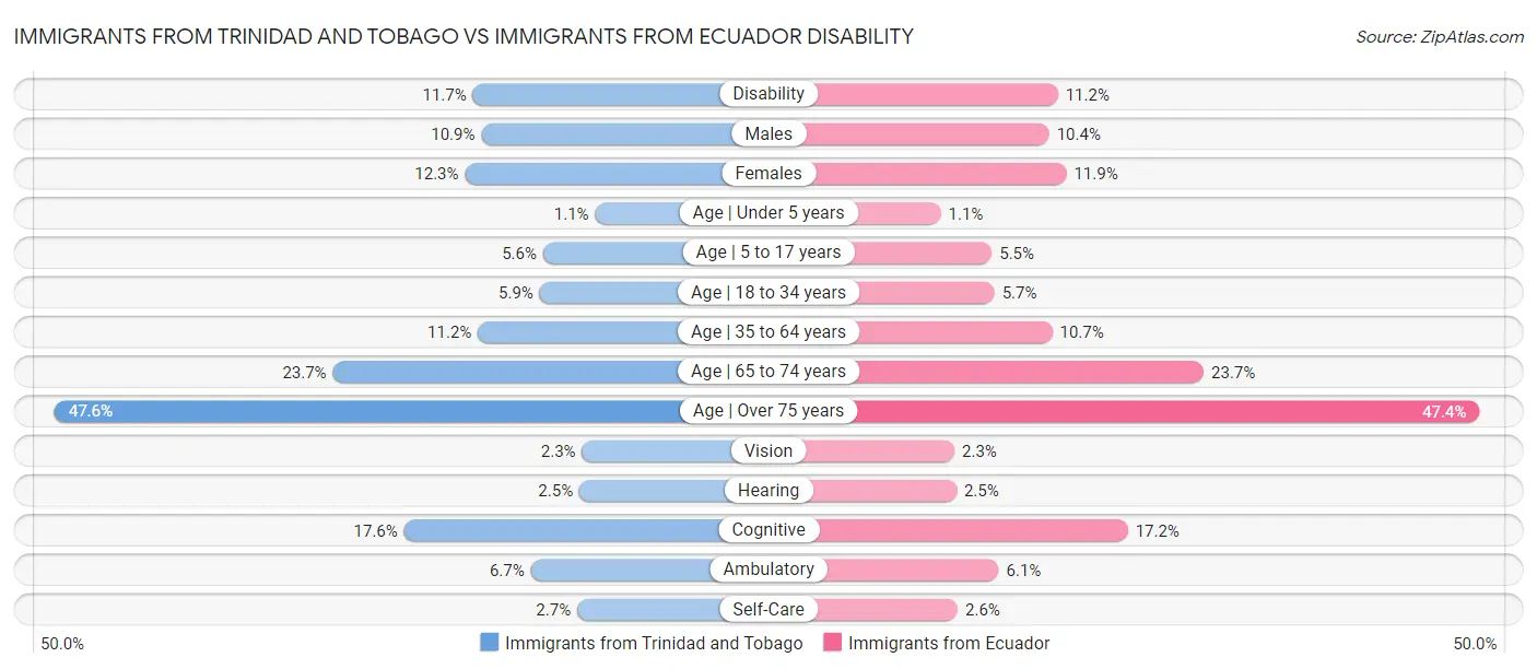 Immigrants from Trinidad and Tobago vs Immigrants from Ecuador Disability