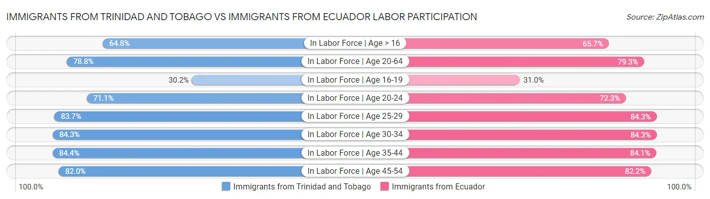 Immigrants from Trinidad and Tobago vs Immigrants from Ecuador Labor Participation