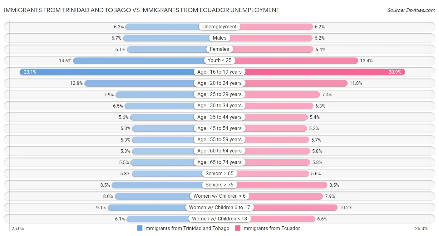 Immigrants from Trinidad and Tobago vs Immigrants from Ecuador Unemployment
