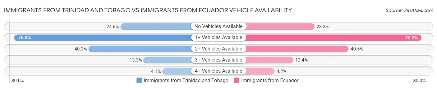 Immigrants from Trinidad and Tobago vs Immigrants from Ecuador Vehicle Availability