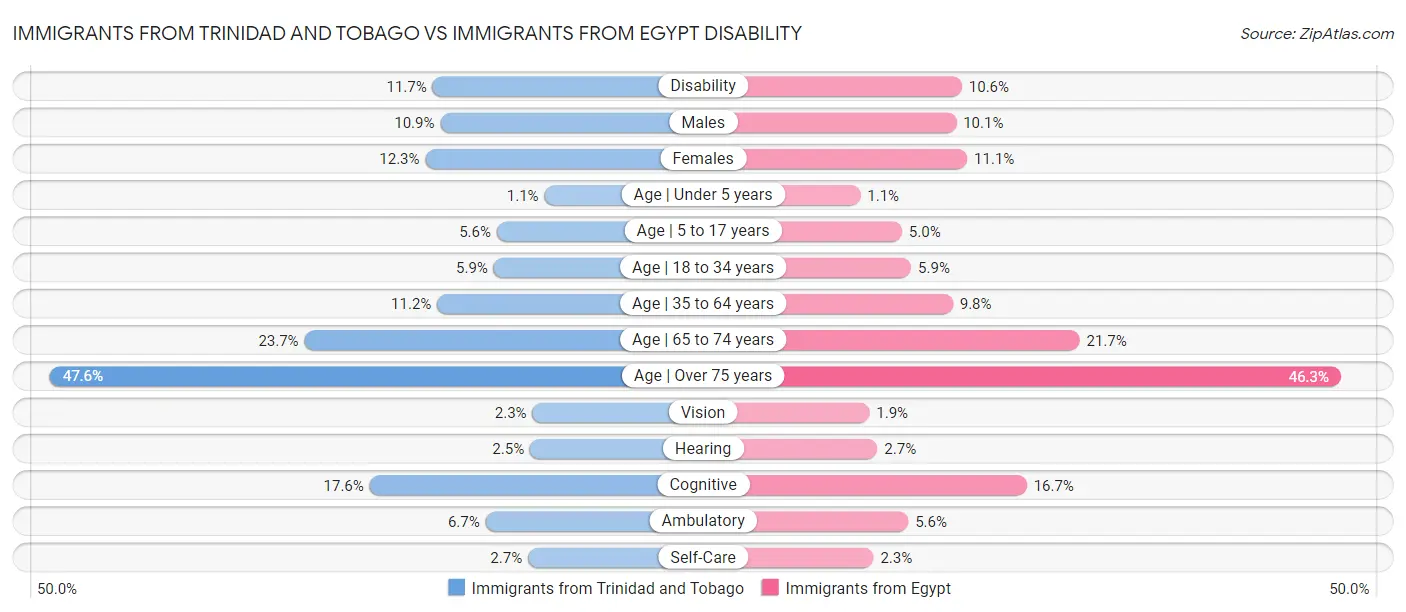 Immigrants from Trinidad and Tobago vs Immigrants from Egypt Disability