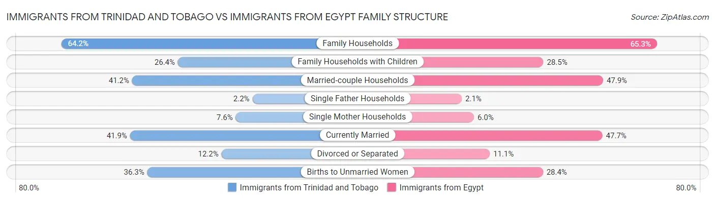 Immigrants from Trinidad and Tobago vs Immigrants from Egypt Family Structure