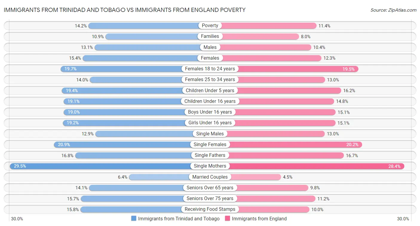 Immigrants from Trinidad and Tobago vs Immigrants from England Poverty