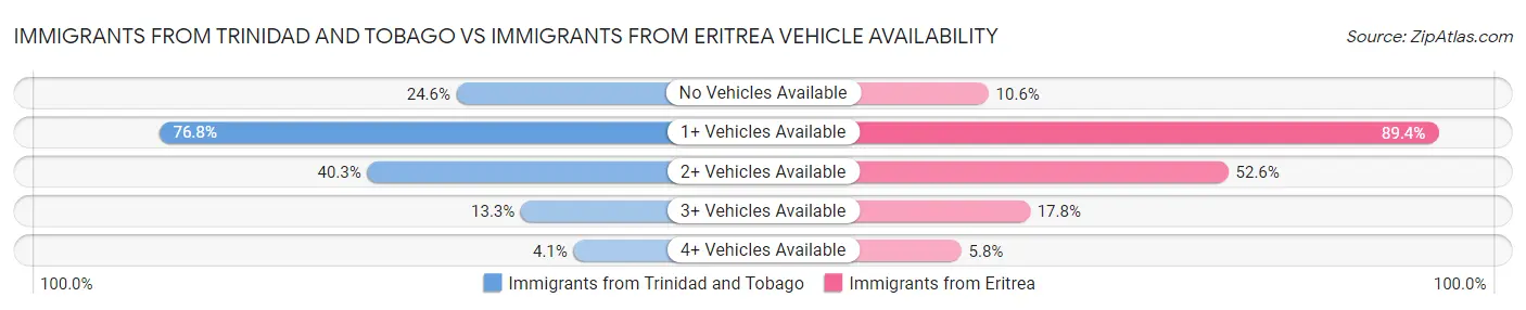 Immigrants from Trinidad and Tobago vs Immigrants from Eritrea Vehicle Availability