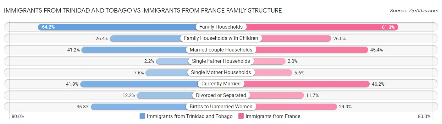 Immigrants from Trinidad and Tobago vs Immigrants from France Family Structure