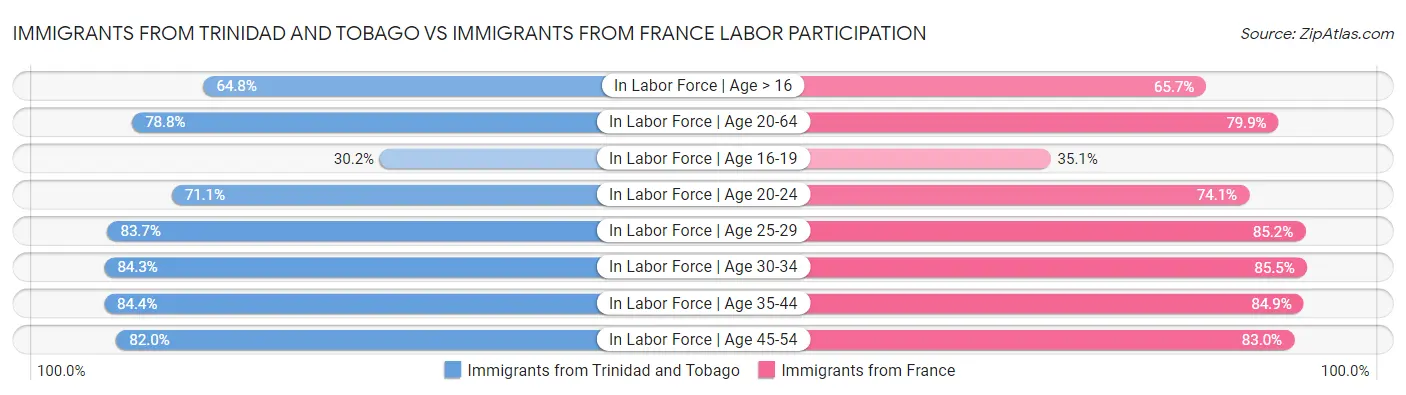 Immigrants from Trinidad and Tobago vs Immigrants from France Labor Participation