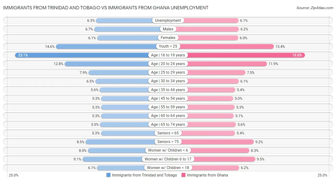 Immigrants from Trinidad and Tobago vs Immigrants from Ghana Unemployment